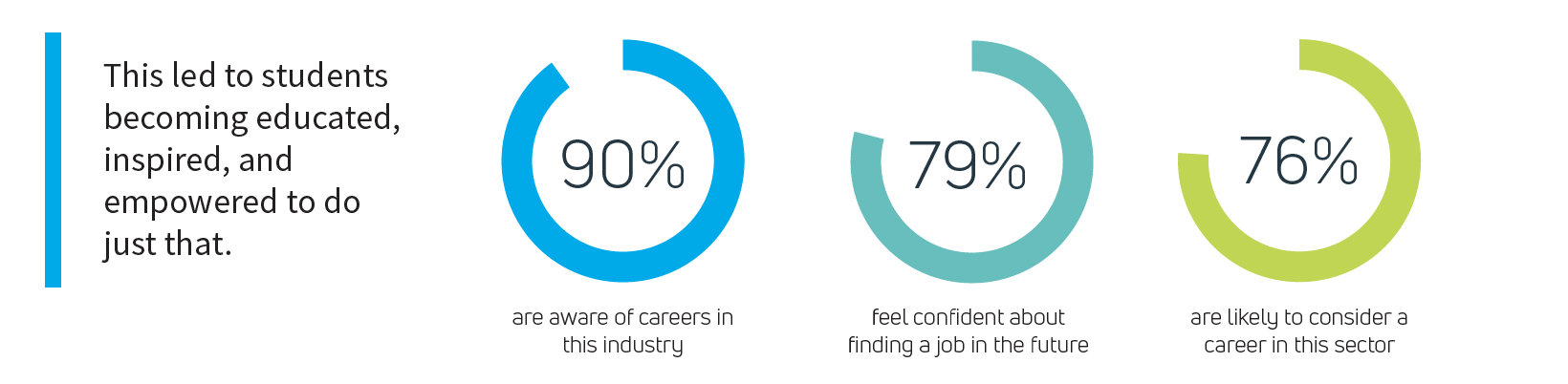 This lied to students beocming educated, inspired, and empowered. 90% are aware of careers in the industry.  79% feel confident about finding a job in the future. 76% are likely to consider a career in this sector.