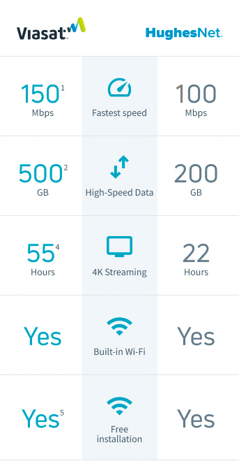 internet speed data tables